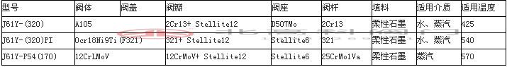 工業(yè)閥門(mén)批量采購(gòu)10大注意事項(xiàng)